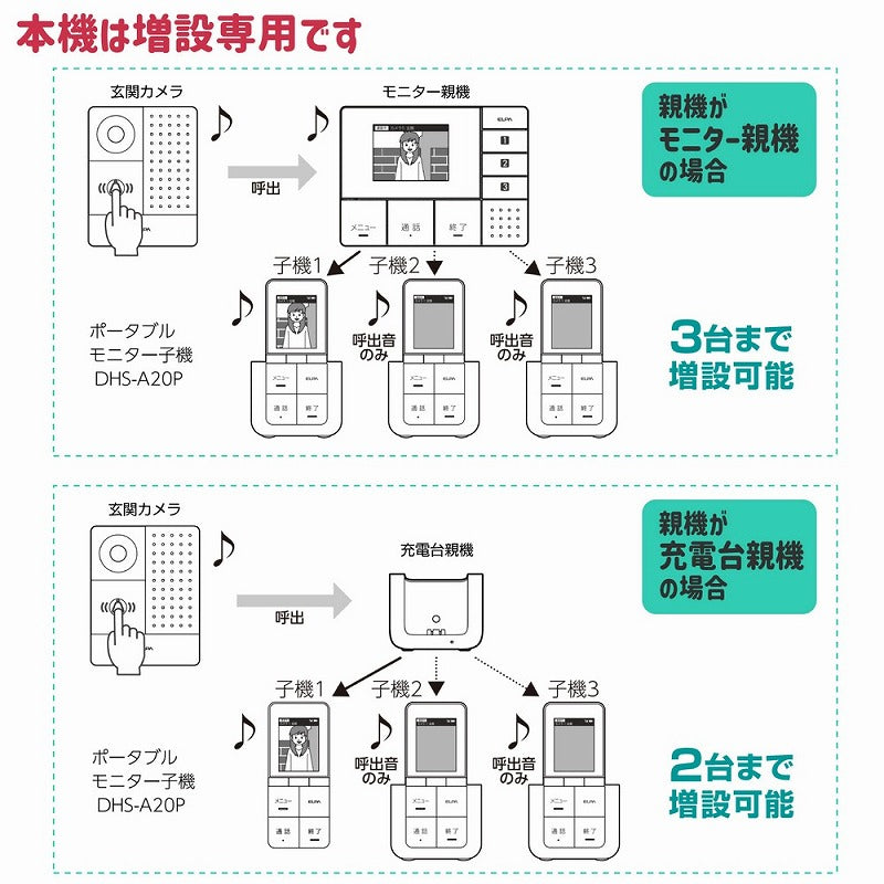 朝日電器（ELPA）　DECT ワイヤレステレビドアホン ポータブルモニター子機＋充電台　【品番：DHS-A20P】
