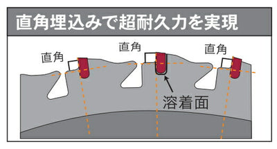 三陽金属　刈払機用チップソー　頑固一番 外径230mm×刃数36P　【品番：0087】