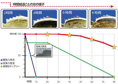 三陽金属　刈払機用回転刈刃　鋸目八枚刃 外径255mm×刃数8P　【品番：0332】