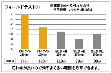 三陽金属　電気・充電式刈払機用チップソー　3Sホワイト（スリーエスホワイト） 外径230mm×刃数32P　【品番：0112】