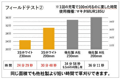 三陽金属　電気・充電式刈払機用チップソー　3Sホワイト（スリーエスホワイト） 外径230mm×刃数32P　【品番：0112】