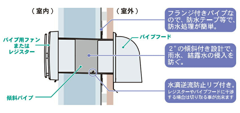 高須産業　傾斜パイプスリーブ 全長132mm　【品番：PSFP-100-132】