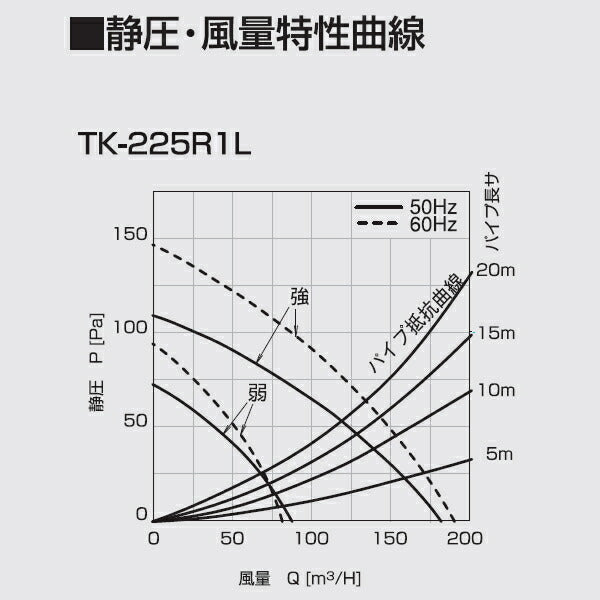 高須産業　ダクト式24時間換気システム　天井埋込形換気扇（1室換気タイプ）　【品番：TK-225R1L】●