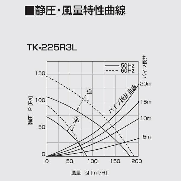 高須産業　ダクト式24時間換気システム　天井埋込形換気扇（3室同時換気タイプ）　【品番：TK-225R3L】●