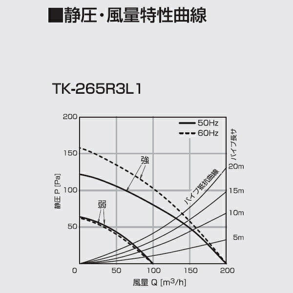 高須産業　ダクト式24時間換気システム　天井埋込形換気扇（3室同時換気タイプ）　【品番：TK-265R3L1】