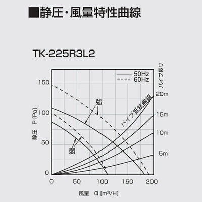 高須産業　ダクト式24時間換気システム　天井埋込形換気扇（3室同時換気タイプ）　【品番：TK-225R3L2】●