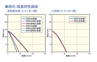 マックス　2室天井埋込型換気扇 □225 ベーシックタイプ VF-C22KC1-2　【品番：JJ90306】