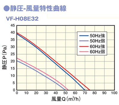 マックス　パイプ用排気ファン 大風量 強弱スイッチ付 VF-H08E32　【品番：JJ90128】