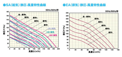 マックス　全熱交換型換気ユニット　全熱交換型24時間換気システム 戸建用 ES-1200DC　【品番：JE90700】