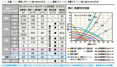 マックス　ドライファン　浴室暖房・換気・乾燥機・24時間換気機能（1室換気・200V） BS-261H-2　【品番：JB92100】