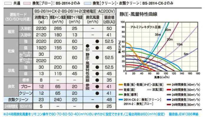 マックス　ドライファン　浴室暖房・換気・乾燥機・24時間換気機能（1室換気・200V） BS-261H-2　【品番：JB92100】