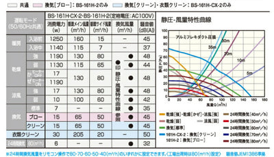 マックス　ドライファン　「プラズマクラスター25000」技術搭載　浴室暖房・換気・乾燥機・24時間換気機能 （1室換気・100V） BS-161H-CX-2　【品番：JB92099】