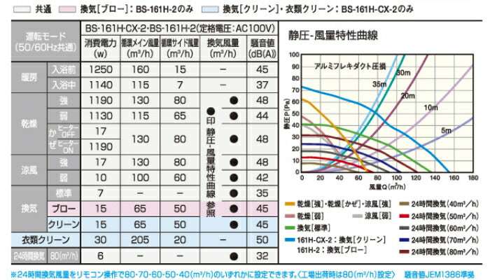 マックス　ドライファン　「プラズマクラスター25000」技術搭載　浴室暖房・換気・乾燥機・24時間換気機能 （1室換気・100V） BS-161H-CX-2　【品番：JB92099】