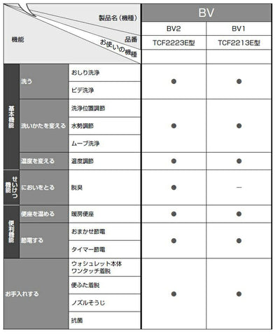 TOTO　ウォシュレットBV2 脱臭機能付き　ホワイト　【品番：TCF2223E #NW1】●