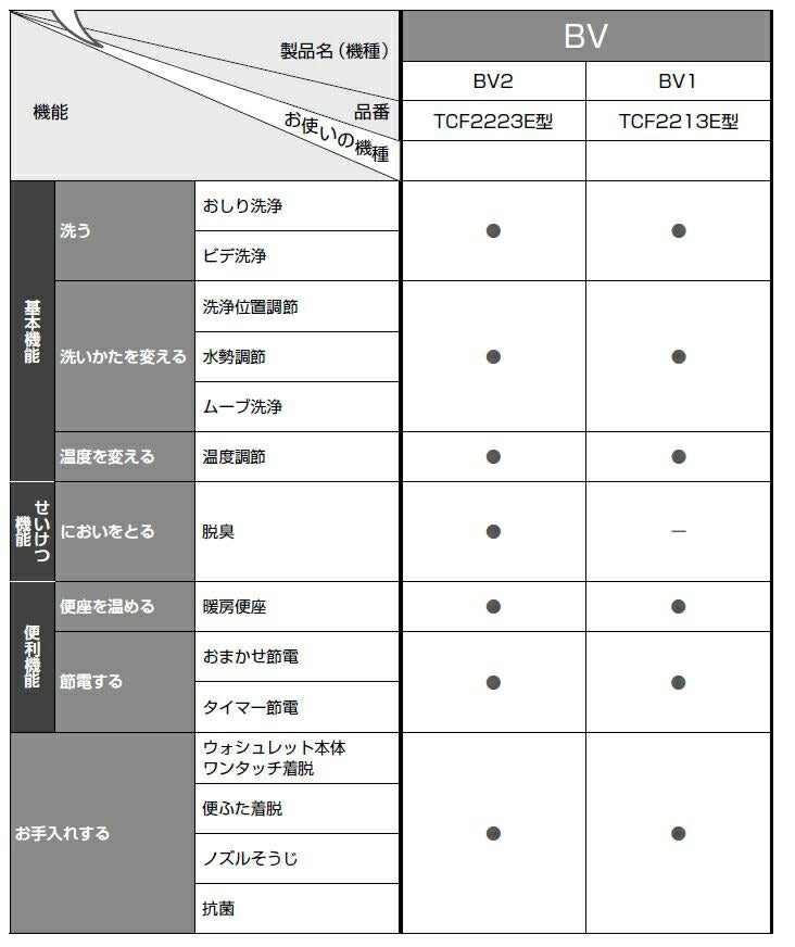 TOTO ウォシュレットBV2 脱臭機能付き ホワイト 【品番：TCF2223E#NW1】 – 住設プロ 本店