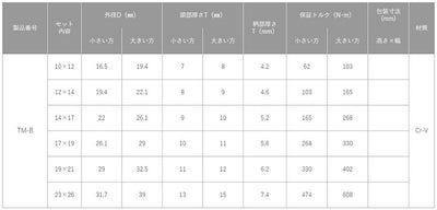 トップ工業　両口メガネレンチセット（45°型長形）　【品番：TM-B】