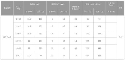 トップ工業　両口メガネレンチセット（45°型長形）　【品番：ISO-TM-B】
