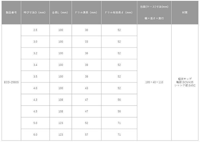 トップ工業　電動ドリル用六角シャンク コンクリートドリルセット　【品番：ECD-2560S】