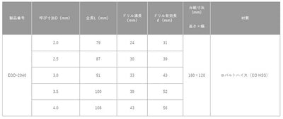 トップ工業　電動ドリル用六角シャンク コバルトドリルセット　【品番：EOD-2040】