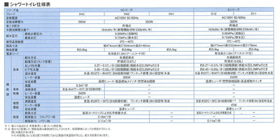 LIXIL（INAX）　シャワートイレ　Dシリーズ　ピュアホワイト　【品番：CW-D11/BW1】