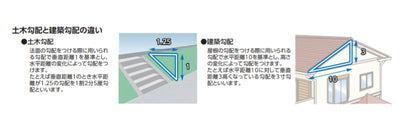 シンワ測定　ブルースラント ダイヤル式 建築用勾配目盛　【品番：78551】