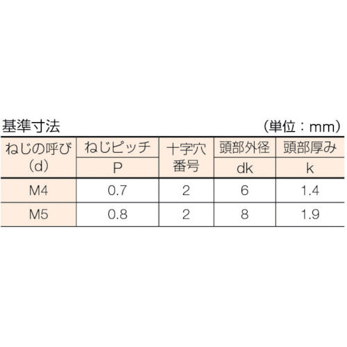 トラスコ中山（TRUSCO）　皿頭サッシュ小ネジ ステンレス 全ネジ  M5×8 120本入　【品番：B65-0508】