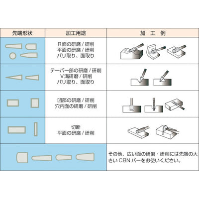 【メール便対応】トラスコ中山（TRUSCO）　CBNバー Φ10.2×刃長7.5×軸3 #140　【品番：T3-001BM】