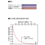 トラスコ中山（TRUSCO）　軽量制振粘着シート 240×480mm 厚み1.5mm　【品番：TD-300K】