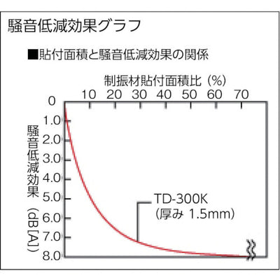 トラスコ中山（TRUSCO）　軽量制振粘着シート 240×480mm 厚み1.5mm　【品番：TD-300K】