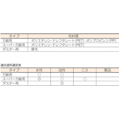 【メール便対応】トラスコ中山（TRUSCO）　E-GRIP ダスター刷毛用 30MM スペアのみ　【品番：TEGD-30S】