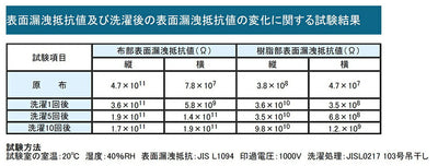 【メール便対応】エンジニア　帯電防止手袋 フィンガーコート L　【品番：ZC-53】