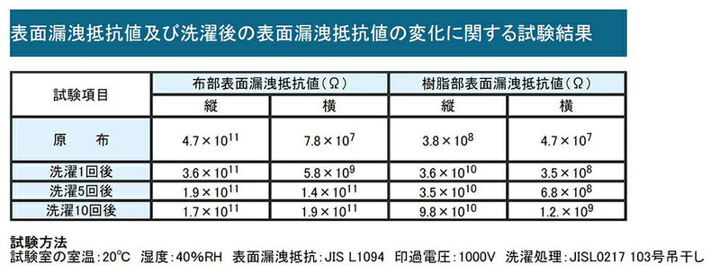 【メール便対応】エンジニア　帯電防止手袋 フィンガーコート L　【品番：ZC-53】