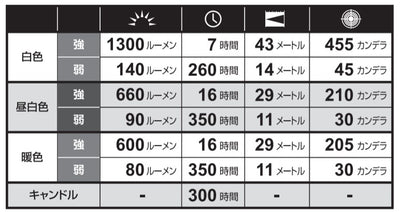 ジェントス　GENTOS　LEDランタン Explorer　【品番：EX-1300D】