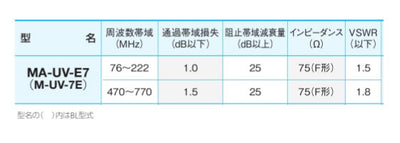 【メール便対応】サン電子　UHF/VHF混合（分波）器（屋内用）　【品番：MA-UV-E7】